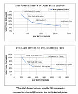 AIMS Power AGM 12V 200Ah Deep Cycle Heavy Duty Battery 3