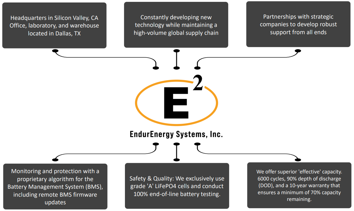 Endur | 10.24kw Sever Rack Battery Kit | 2 Server Rack Batteries |