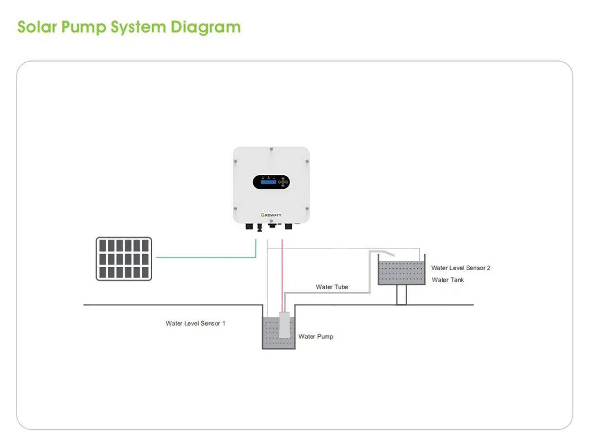 Growatt 2.2kW 3HP Solar Pump Inverter | Solar Sovereign 1